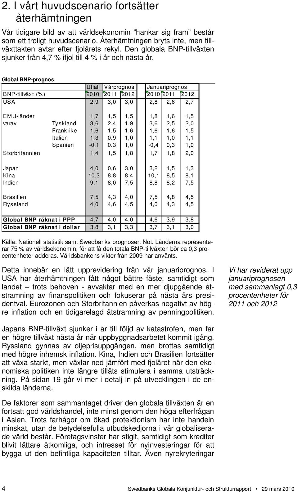 Global BNP-prognos Utfall Vårprognos Januariprognos BNP-tillväxt (%) 2010 2011 2012 2010 2011 2012 USA 2,9 3,0 3,0 2,8 2,6 2,7 EMU-länder 1,7 1,5 1,5 1,8 1,6 1,5 varav Tyskland 3,6 2.4 1.