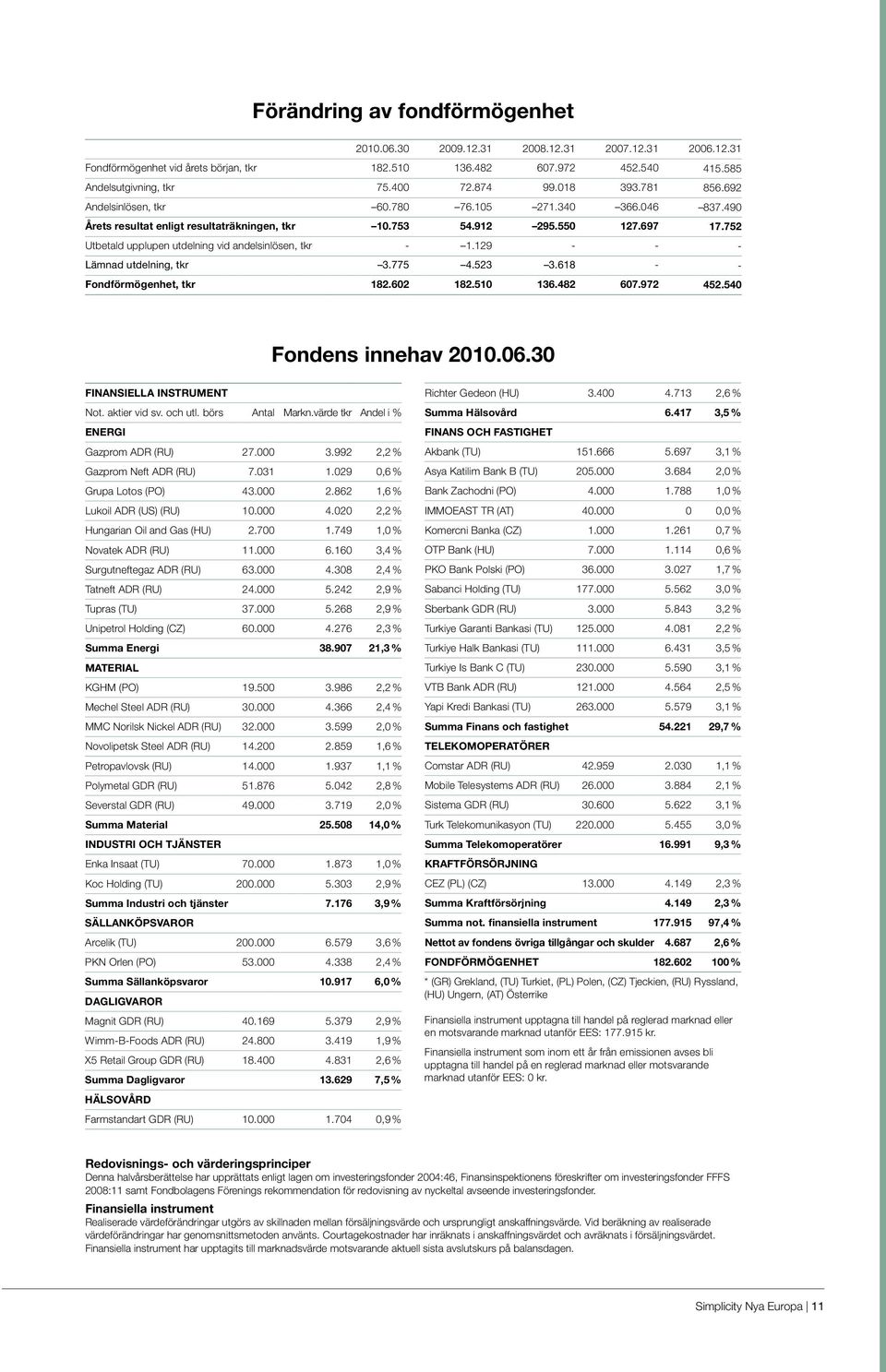 752 Utbetald upplupen utdelning vid andelsinlösen, tkr - 1.129 - - - Lämnad utdelning, tkr 3.775 4.523 3.618 - - Fondförmögenhet, tkr 182.602 182.510 136.482 607.972 452.540 Fondens innehav 2010.06.