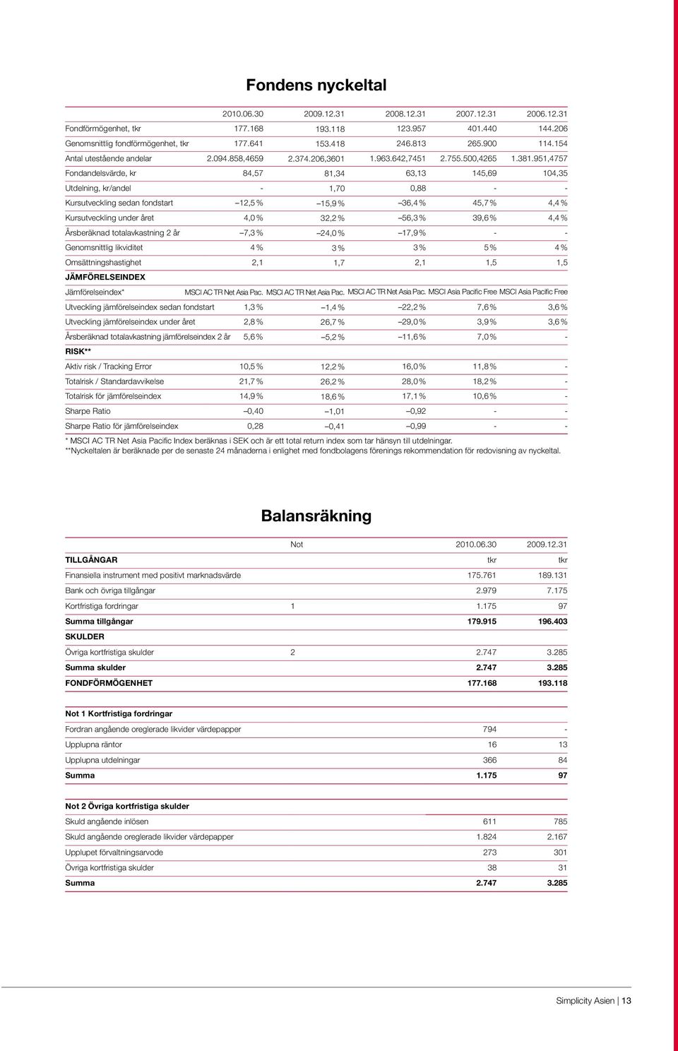 951,4757 Fondandelsvärde, kr 84,57 81,34 63,13 145,69 104,35 Utdelning, kr/andel - 1,70 0,88 - - Kursutveckling sedan fondstart 12,5 % 15,9 % 36,4 % 45,7 % 4,4 % Kursutveckling under året 4,0 % 32,2