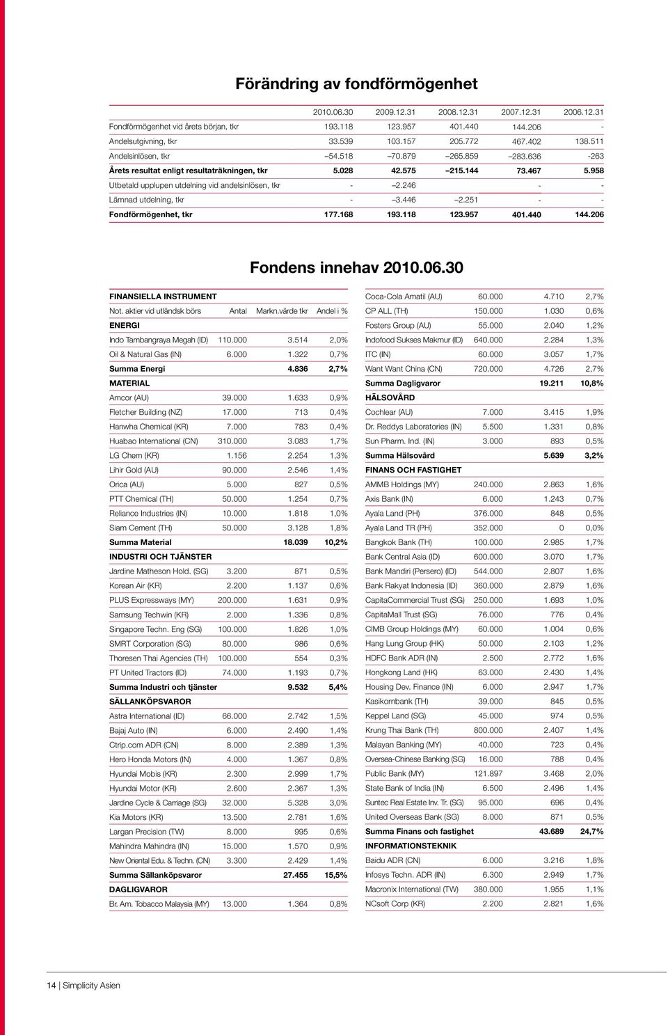 958 Utbetald upplupen utdelning vid andelsinlösen, tkr - 2.246 - - Lämnad utdelning, tkr - 3.446 2.251 - - Fondförmögenhet, tkr 177.168 193.118 123.957 401.440 144.206 Fondens innehav 2010.06.30 FINANSIELLA INSTRUMENT Not.