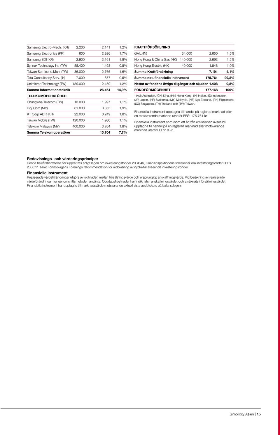 Com (MY) 61.000 3.355 1,9% KT Corp ADR (KR) 22.000 3.249 1,8% Taiwan Mobile (TW) 120.000 1.900 1,1% Telekom Malaysia (MY) 400.000 3.204 1,8% Summa Telekomoperatörer 13.