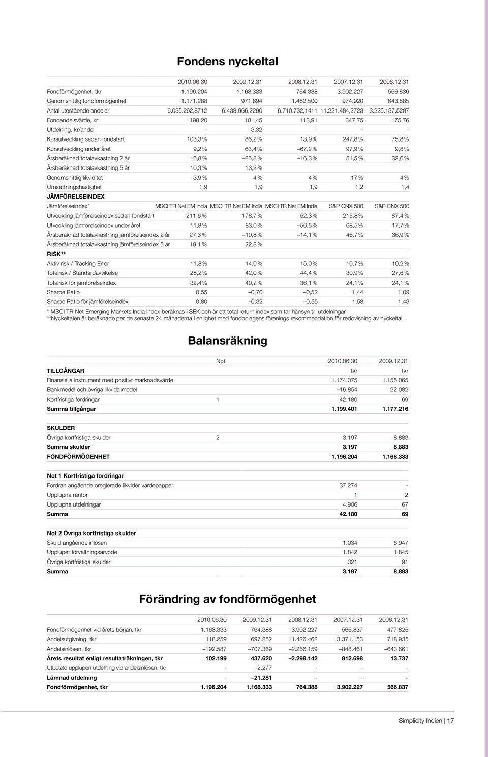 137,5287 Fondandelsvärde, kr 198,20 181,45 113,91 347,75 175,76 Utdelning, kr/andel - 3,32 - - - Kursutveckling sedan fondstart 103,3 % 86,2 % 13,9 % 247,8 % 75,8 % Kursutveckling under året 9,2 %