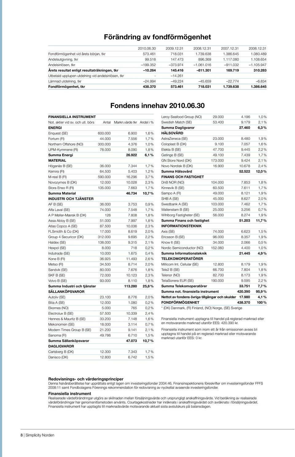 283 Utbetald upplupen utdelning vid andelsinlösen, tkr - 14.261 Lämnad utdelning, tkr 24.994 49.224 45.659 22.774 6.834 Fondförmögenhet, tkr 438.370 573.461 718.031 1.739.638 1.386.