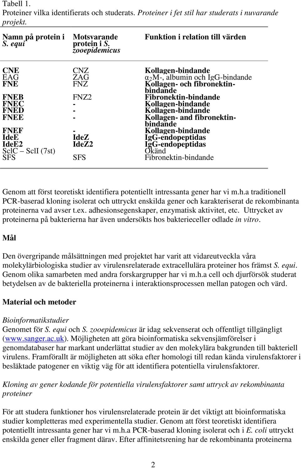 Kollagen-bindande FNED - Kollagen-bindande FNEE - Kollagen- and fibronektinbindande FNEF - Kollagen-bindande IdeE IdeZ IgG-endopeptidas IdeE2 IdeZ2 IgG-endopeptidas SclC SclI (7st) Okänd SFS SFS