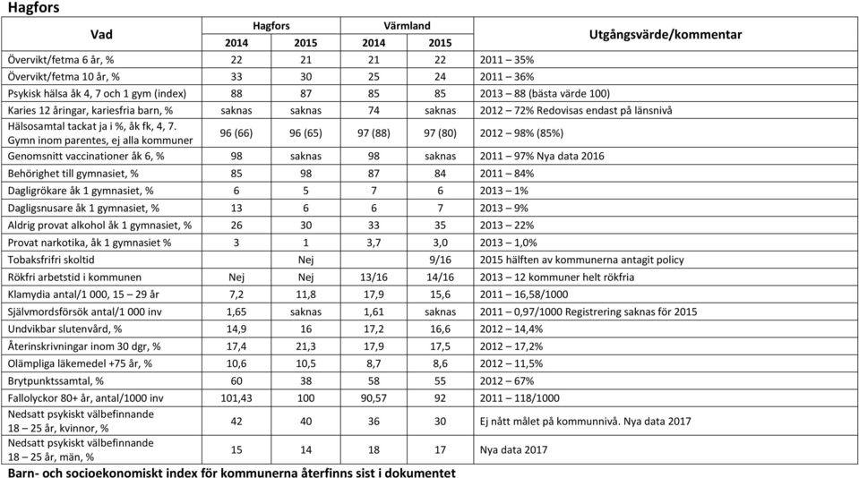 Nya data 2016 Behörighet till gymnasiet, % 85 98 87 84 2011 84% Dagligrökare åk 1 gymnasiet, % 6 5 7 6 2013 1% Dagligsnusare åk 1 gymnasiet, % 13 6 6 7 2013 9% Aldrig provat alkohol åk 1 gymnasiet, %