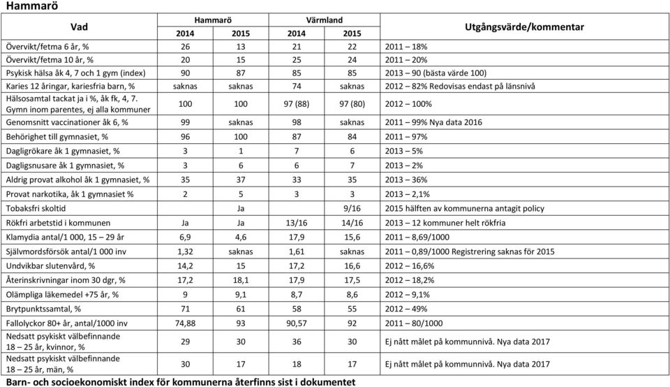 Behörighet till gymnasiet, % 96 100 87 84 2011 97% Dagligrökare åk 1 gymnasiet, % 3 1 7 6 2013 5% Dagligsnusare åk 1 gymnasiet, % 3 6 6 7 2013 2% Aldrig provat alkohol åk 1 gymnasiet, % 35 37 33 35