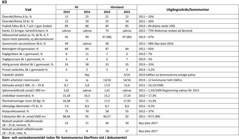 Behörighet till gymnasiet, % 84 84 87 84 2011 93% Dagligrökare åk 1 gymnasiet, % 8 11 7 6 2013 7% Dagligsnusare åk 1 gymnasiet, % 4 4 6 7 2013 3% Aldrig provat alkohol åk 1 gymnasiet, % 24 38 33 35