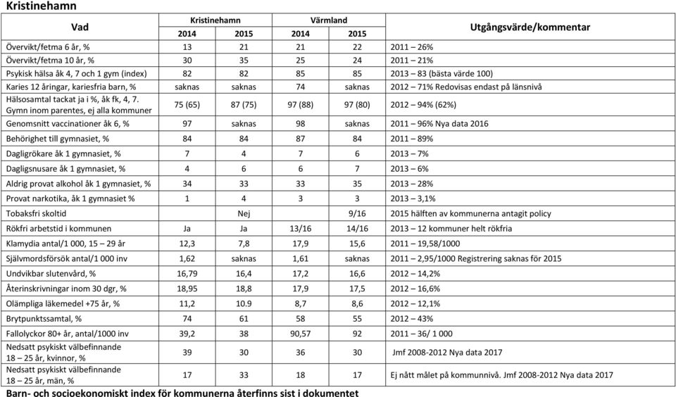 96% Nya data 2016 Behörighet till gymnasiet, % 84 84 87 84 2011 89% Dagligrökare åk 1 gymnasiet, % 7 4 7 6 2013 7% Dagligsnusare åk 1 gymnasiet, % 4 6 6 7 2013 6% Aldrig provat alkohol åk 1