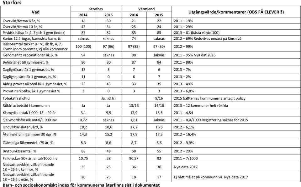 !) Karies 12 åringar, kariesfria barn, % saknas saknas 74 saknas 2012 69% Redovisas endast på länsnivå 100 (100) 97 (66) 97 (88) 97 (80) 2012 99% Genomsnitt vaccinationer åk 6, % 94 saknas 98 saknas