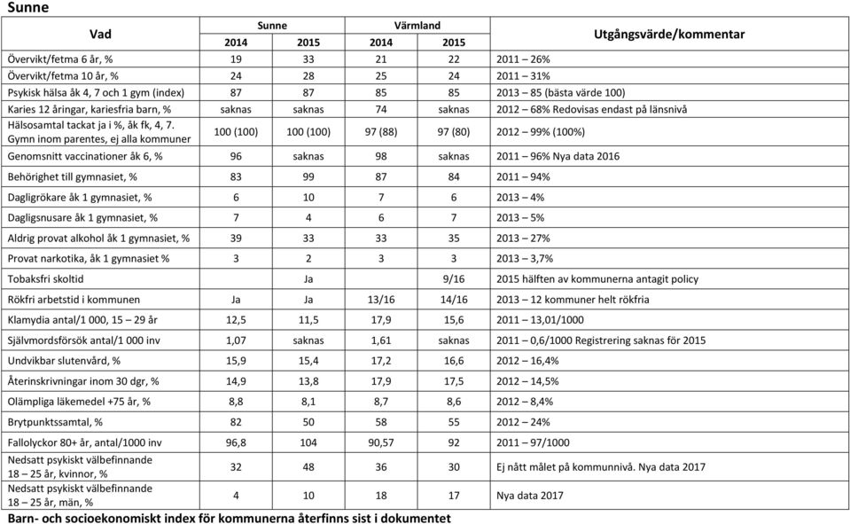 data 2016 Behörighet till gymnasiet, % 83 99 87 84 2011 94% Dagligrökare åk 1 gymnasiet, % 6 10 7 6 2013 4% Dagligsnusare åk 1 gymnasiet, % 7 4 6 7 2013 5% Aldrig provat alkohol åk 1 gymnasiet, % 39