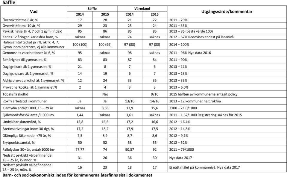 2016 Behörighet till gymnasiet, % 83 83 87 84 2011 90% Dagligrökare åk 1 gymnasiet, % 21 8 7 6 2013 11% Dagligsnusare åk 1 gymnasiet, % 14 19 6 7 2013 13% Aldrig provat alkohol åk 1 gymnasiet, % 12