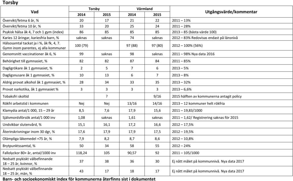 Behörighet till gymnasiet, % 82 82 87 84 2011 85% Dagligrökare åk 1 gymnasiet, % 2 5 7 6 2013 5% Dagligsnusare åk 1 gymnasiet, % 10 13 6 7 2013 8% Aldrig provat alkohol åk 1 gymnasiet, % 28 34 33 35