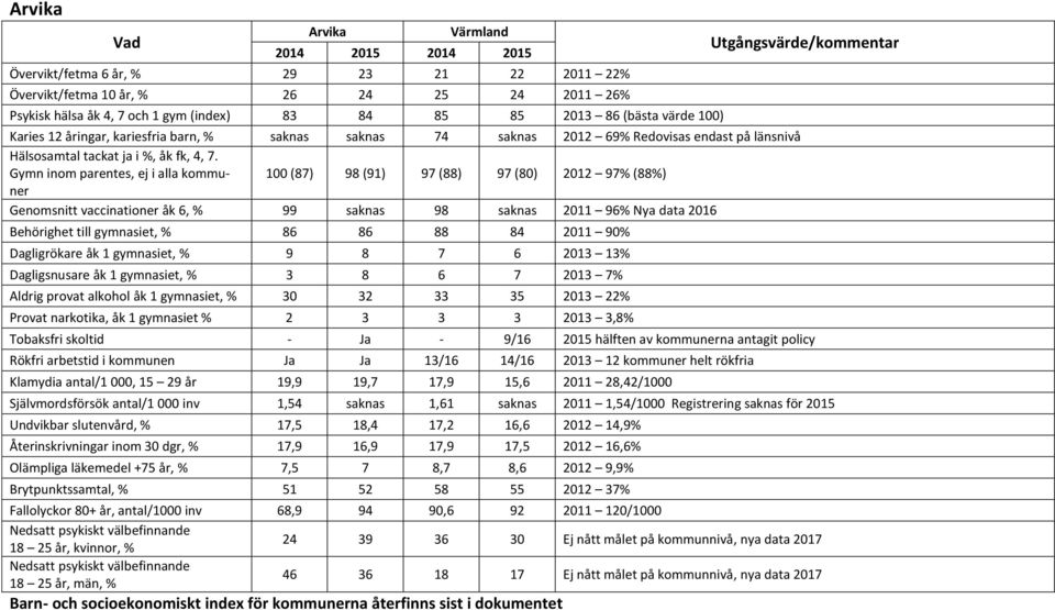 % 99 saknas 98 saknas 2011 96% Nya data 2016 Behörighet till gymnasiet, % 86 86 88 84 2011 90% Dagligrökare åk 1 gymnasiet, % 9 8 7 6 2013 13% Dagligsnusare åk 1 gymnasiet, % 3 8 6 7 2013 7% Aldrig