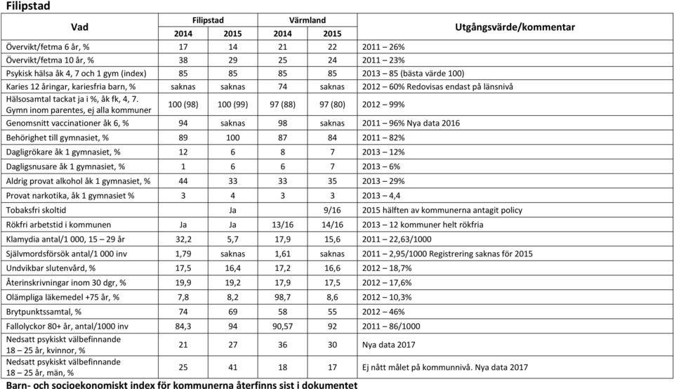 data 2016 Behörighet till gymnasiet, % 89 100 87 84 2011 82% Dagligrökare åk 1 gymnasiet, % 12 6 8 7 2013 12% Dagligsnusare åk 1 gymnasiet, % 1 6 6 7 2013 6% Aldrig provat alkohol åk 1 gymnasiet, %