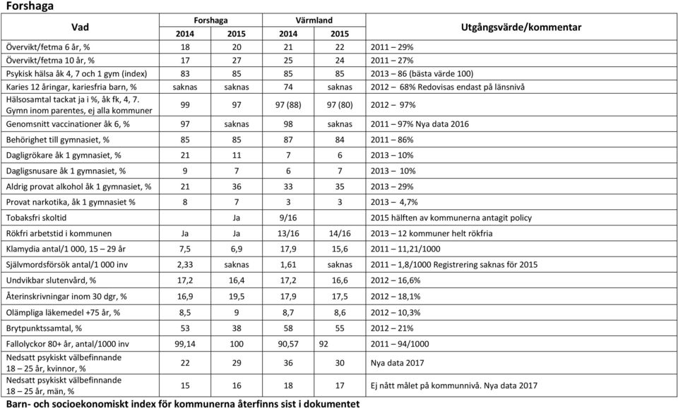 Behörighet till gymnasiet, % 85 85 87 84 2011 86% Dagligrökare åk 1 gymnasiet, % 21 11 7 6 2013 10% Dagligsnusare åk 1 gymnasiet, % 9 7 6 7 2013 10% Aldrig provat alkohol åk 1 gymnasiet, % 21 36 33