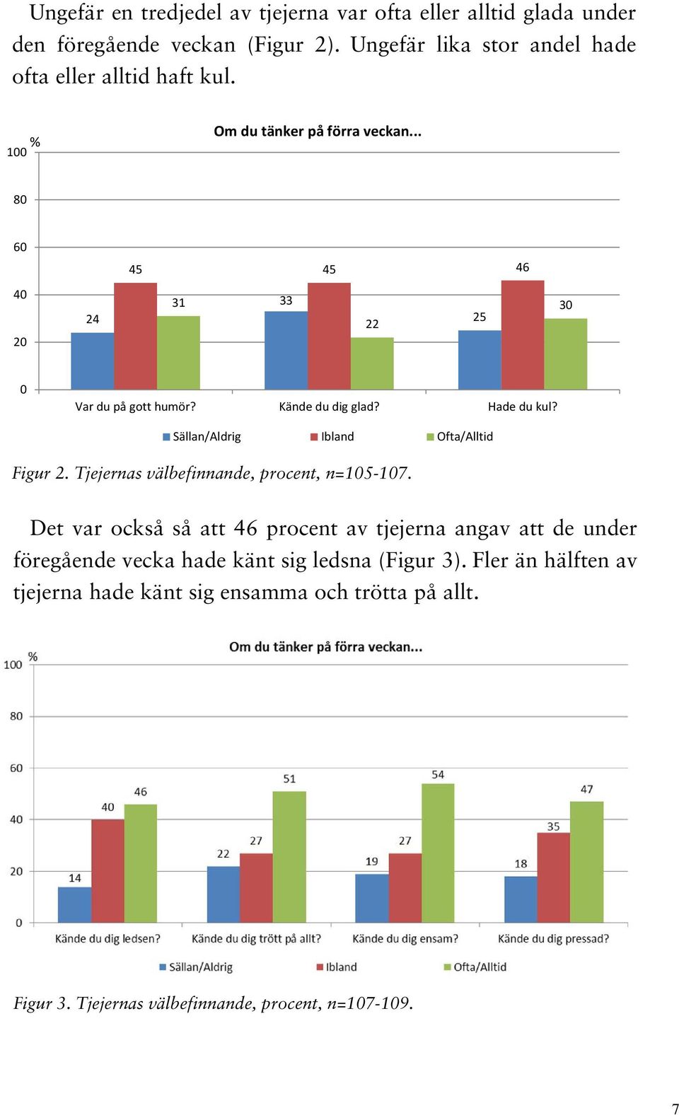 .. 80 60 45 45 46 40 20 24 31 33 22 25 30 0 Var du på gott humör? Kände du dig glad? Hade du kul? Sällan/Aldrig Ibland Ofta/Alltid Figur 2.