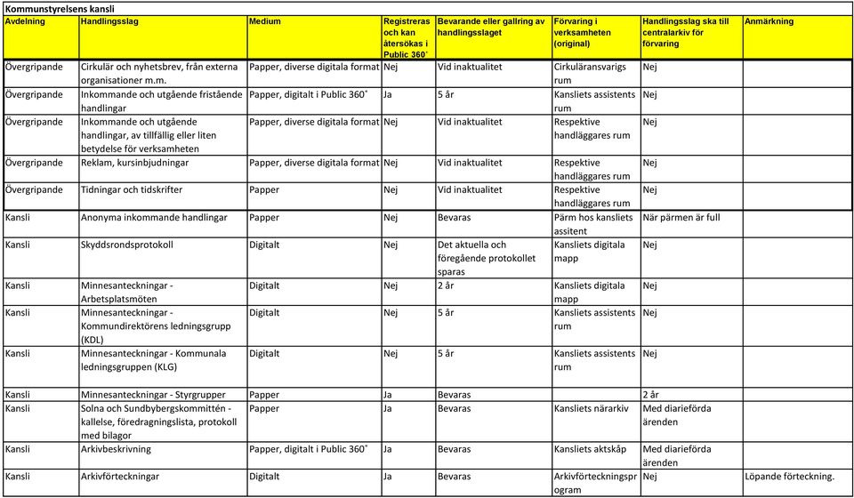 handläggares rum Reklam, kursinbjudningar Papper, diverse digitala format Vid inaktualitet Respektive handläggares rum Tidningar och tidskrifter Papper Vid inaktualitet Respektive handläggares rum