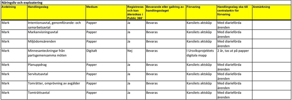 möten Digitalt Bevaras I Ursviksprojektets digitala mapp 2 år, tas ut på papper Mark Planuppdrag Papper Ja Bevaras Kansliets aktskåp Med diarieförda Mark Servitutsavtal Papper Ja