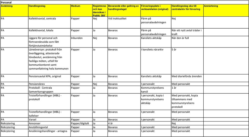 protokoll från överläggning, attesterade lönebeslut, avstämning från fackliga möten, utfall för kommunkontoret samt sammanfattning hela kommunen Papper Ja Bevaras I kansliets närarkiv 5 år PA
