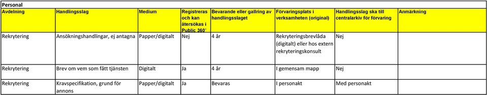 förvaring Rekrytering Brev om vem som fått tjänsten Digitalt Ja 4 år I gemensam mapp