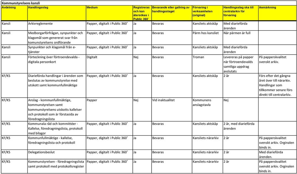 Kansliets aktskåp Med diarieförda Kansli Förteckning över förtroendevalda - digitala personkort KF/KS Diarieförda handlingar i som beslutas av kommunstyrelse med utskott samt kommunfullmäktige KF/KS