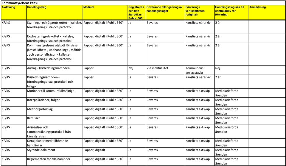 Kansliets närarkiv 2 år jämställdhets-, upphandlings-, måltids-, och personalfrågor - kallelse, föredragningslista och protokoll KF/KS Anslag - Krisledningsnämnden Papper Vid inaktualitet Kommunens