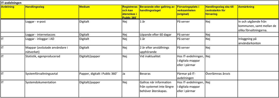 anställnings På server nätverket) upphörande IT Statistik, egenproducerad Digitalt/papper Vid inaktualitet Hos IT-avdelningen, i digitala mappar eller i pärmar IT Systemförvaltningsavtal Papper,