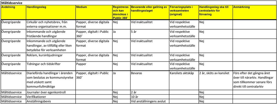 diverse digitala format Förvaringsplats i Vid inaktualitet Vid respektive verksamhetsställe Ja 5 år Vid respektive verksamhetsställe Vid inaktualitet Vid respektive verksamhetsställe centralarkiv för