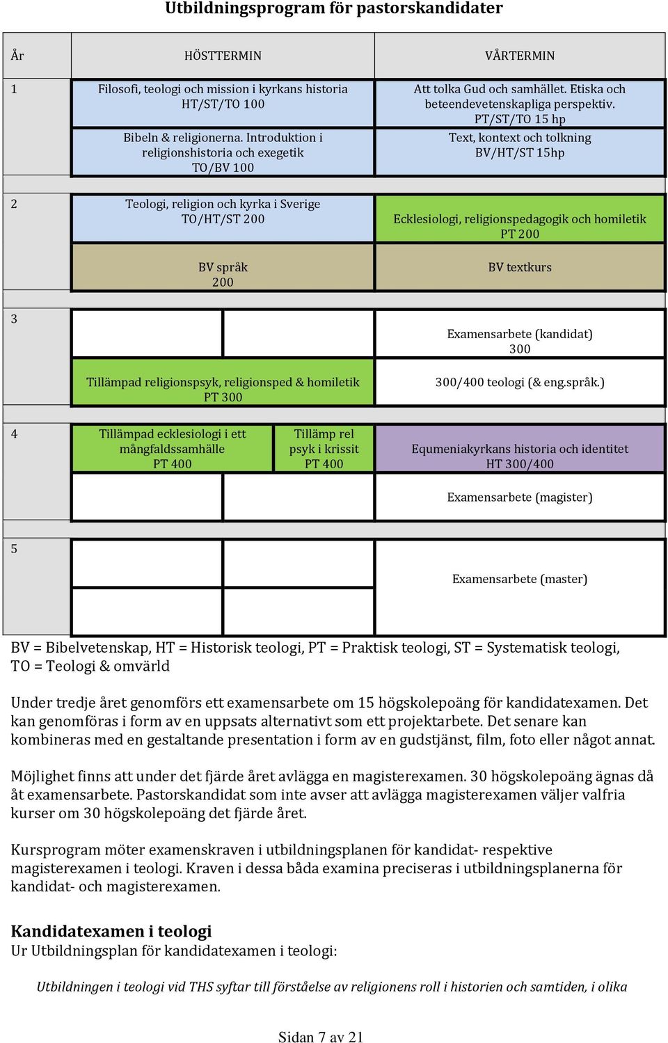 PT/ST/TO 15 hp Text, kontext och tolkning BV/HT/ST 15hp 2 Teologi, religion och kyrka i Sverige TO/HT/ST 200 BV språk 200 Ecklesiologi, religionspedagogik och homiletik PT 200 BV textkurs 3 Tillämpad