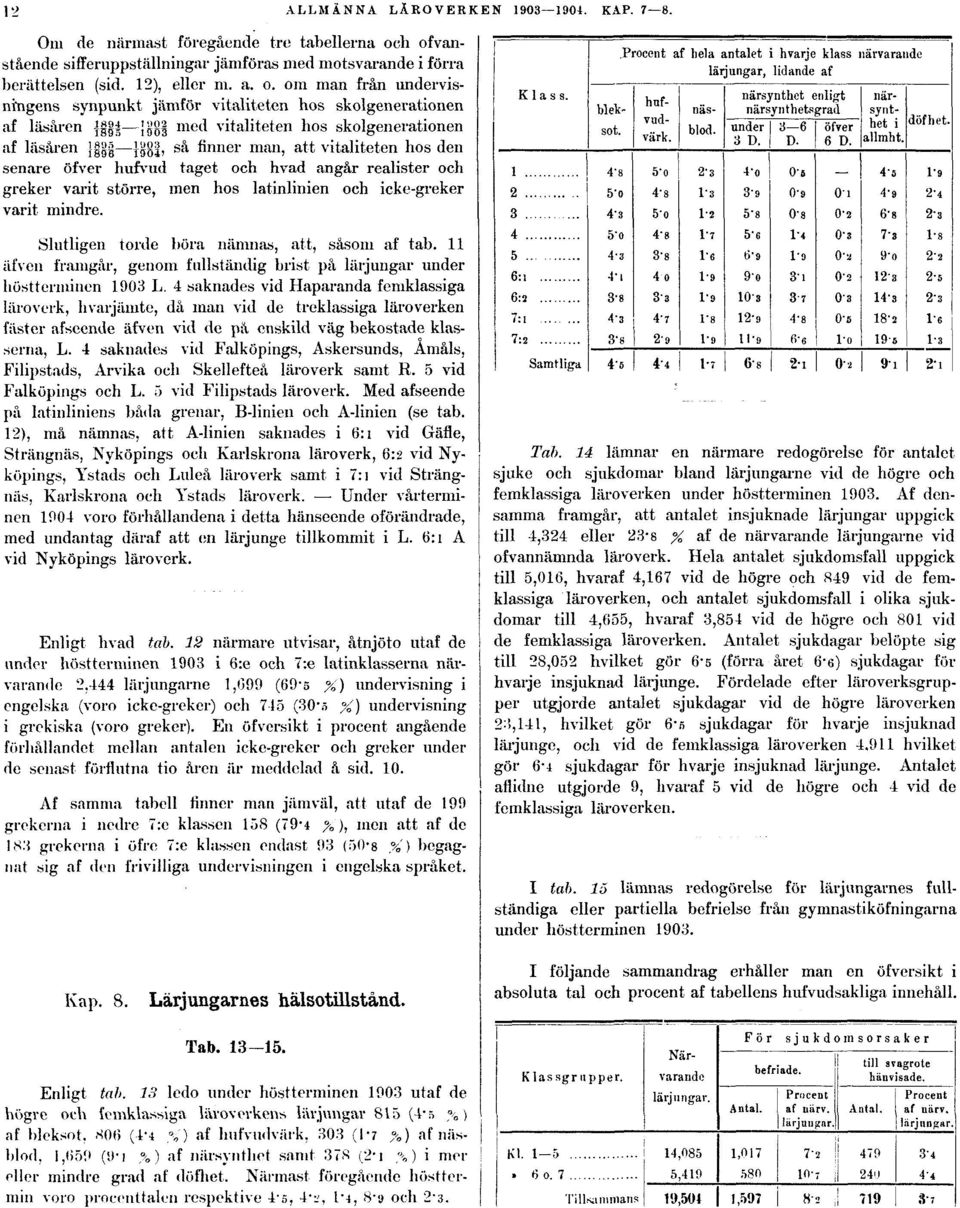 läsåren1894/1895 1902/1903 vitaliteten hos skolgenerationen af läsåren1895/1896-1903/1904,så finner man, att vitaliteten hos den senare öfver hufvud taget och hvad angår realister och greker varit