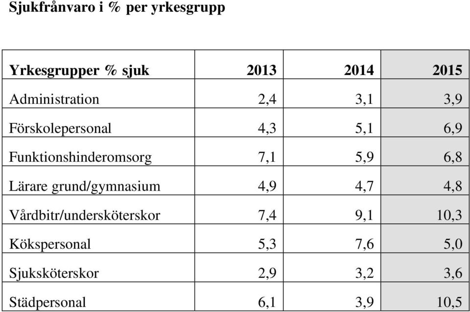 Funktionshinderomsorg 7,1 5,9 6,8 Lärare grund/gymnasium 4,9 4,7 4,8