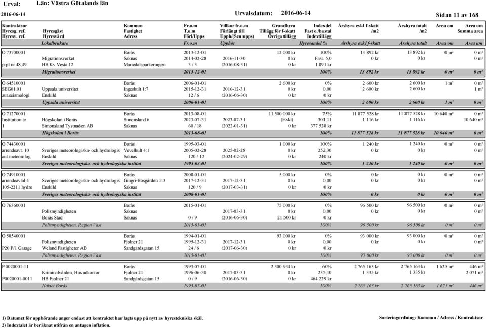 5,0 1 891 kr 2013-12-01 100% 13 892 kr 13 892 kr 2 60 0% 2 60 2 60 1 m² 2 60 2 60 1 m² 2006-01-01 100% 2 60 2 60 1 m² O 71270001 Borås 2013-08-01 11 500 00 75% 11 877 528 kr 11 877 528 kr 10 64