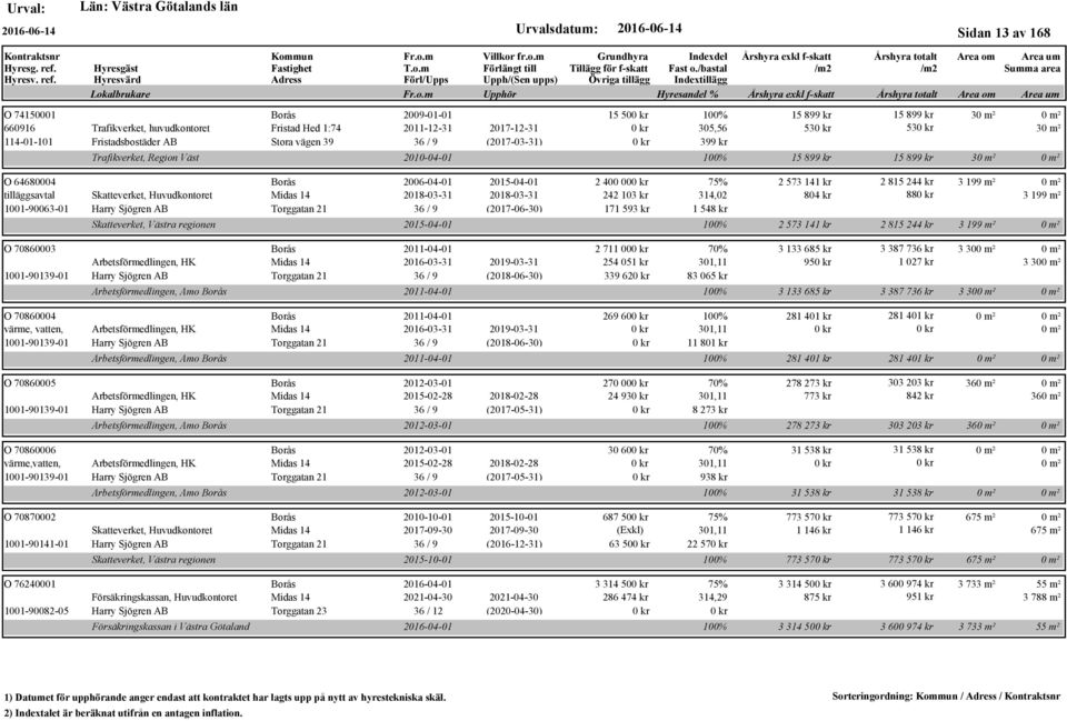 (2017-06-30) Skatteverket, Västra regionen O 70860003 Borås 2011-04-01 Arbetsförmedlingen, HK Midas 14 2016-03-31 2019-03-31 1001-90139-01 Harry Sjögren AB Torggatan 21 36 / 9 (2018-06-30)