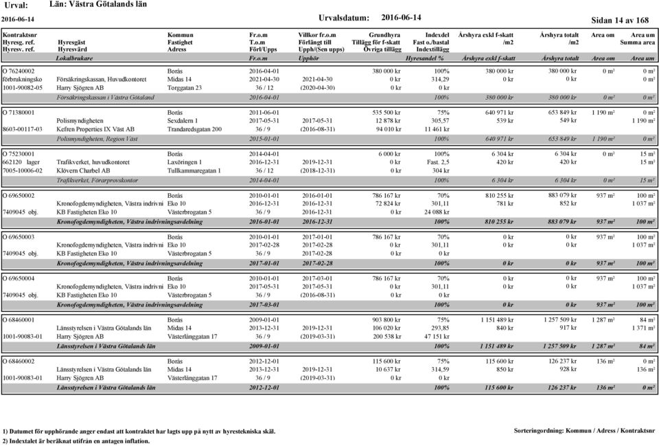 (2016-08-31) O 75230001 Borås 2014-04-01 662120 lager Trafikverket, huvudkontoret Laxöringen 1 2016-12-31 2019-12-31 7005-10006-02 Klövern Charbel AB Tullkammaregatan 1 36 / 12 (2018-12-31)