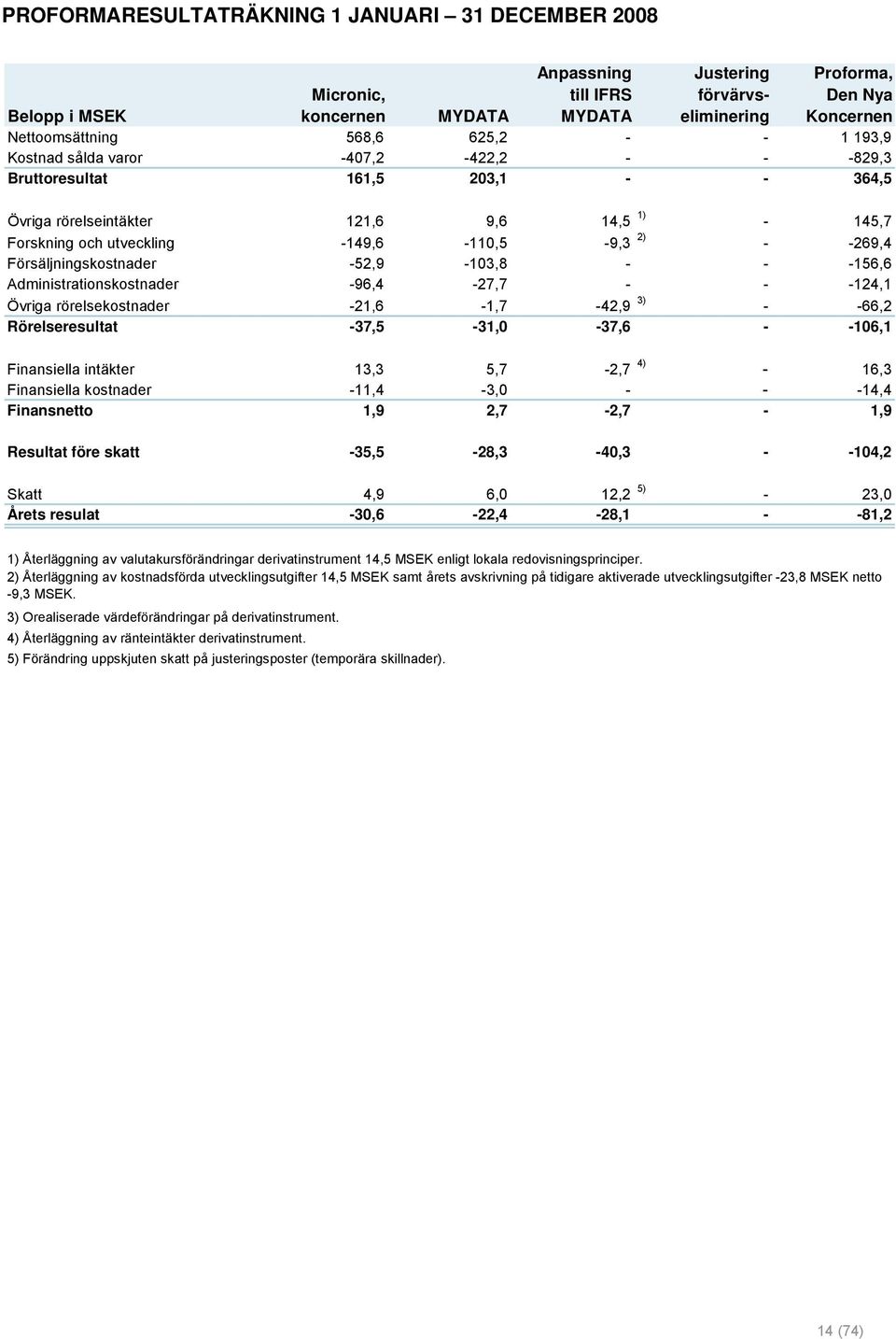 -269,4 Försäljningskostnader -52,9-103,8 - - -156,6 Administrationskostnader -96,4-27,7 - - -124,1 Övriga rörelsekostnader -21,6-1,7-42,9 3) - -66,2 Rörelseresultat -37,5-31,0-37,6 - -106,1