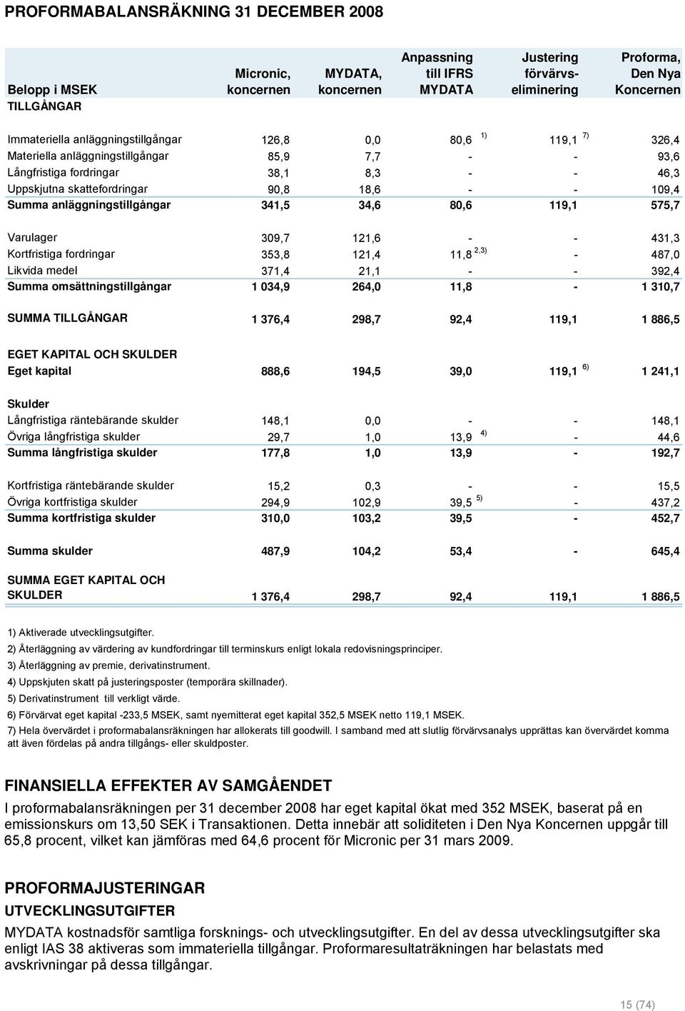 - - 109,4 Summa anläggningstillgångar 341,5 34,6 80,6 119,1 575,7 Varulager 309,7 121,6 - - 431,3 Kortfristiga fordringar 353,8 121,4 11,8 2,3) - 487,0 Likvida medel 371,4 21,1 - - 392,4 Summa