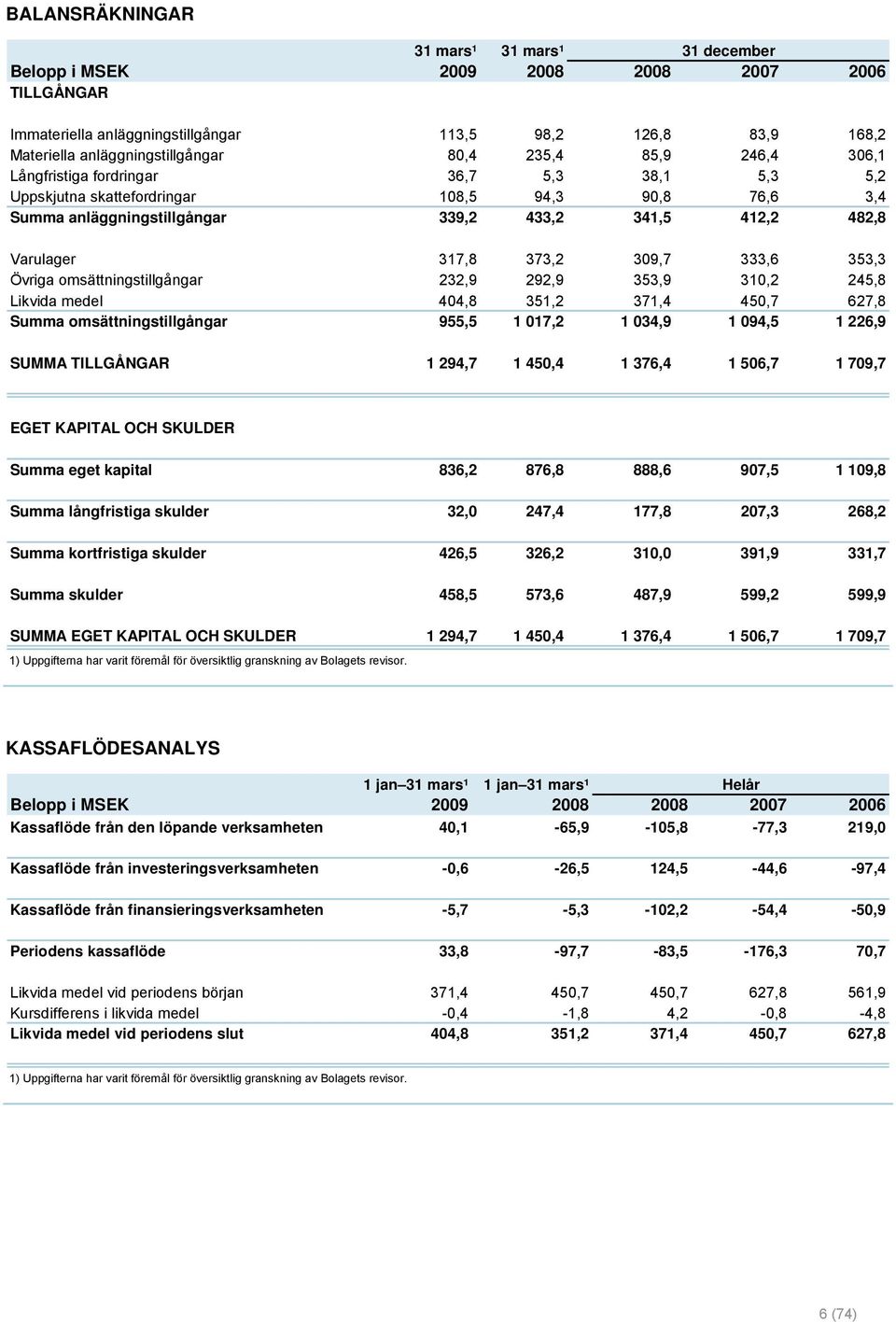 373,2 309,7 333,6 353,3 Övriga omsättningstillgångar 232,9 292,9 353,9 310,2 245,8 Likvida medel 404,8 351,2 371,4 450,7 627,8 Summa omsättningstillgångar 955,5 1 017,2 1 034,9 1 094,5 1 226,9 SUMMA