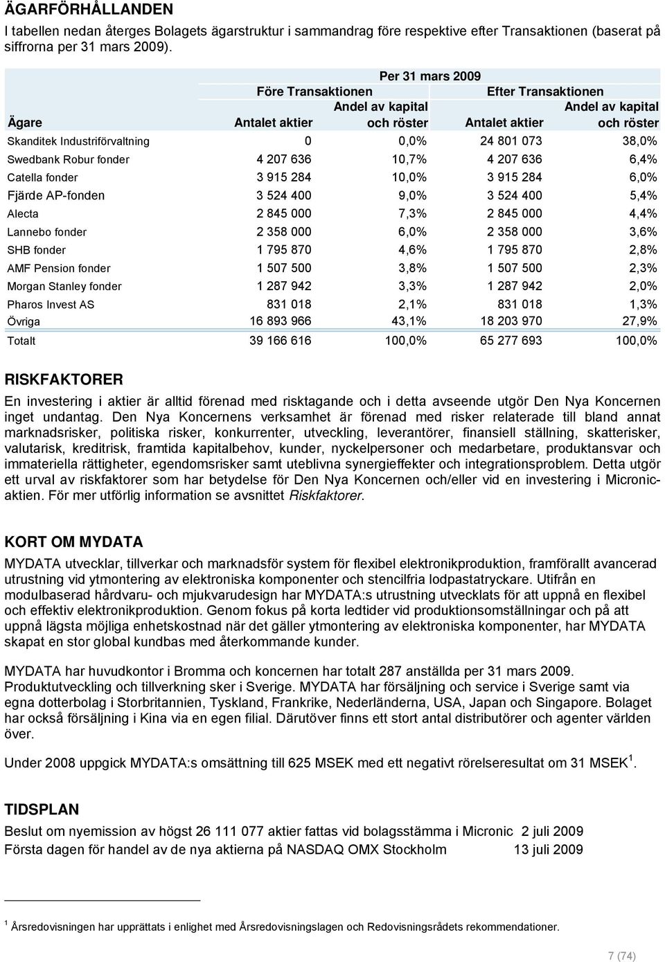 38,0% Swedbank Robur fonder 4 207 636 10,7% 4 207 636 6,4% Catella fonder 3 915 284 10,0% 3 915 284 6,0% Fjärde AP-fonden 3 524 400 9,0% 3 524 400 5,4% Alecta 2 845 000 7,3% 2 845 000 4,4% Lannebo