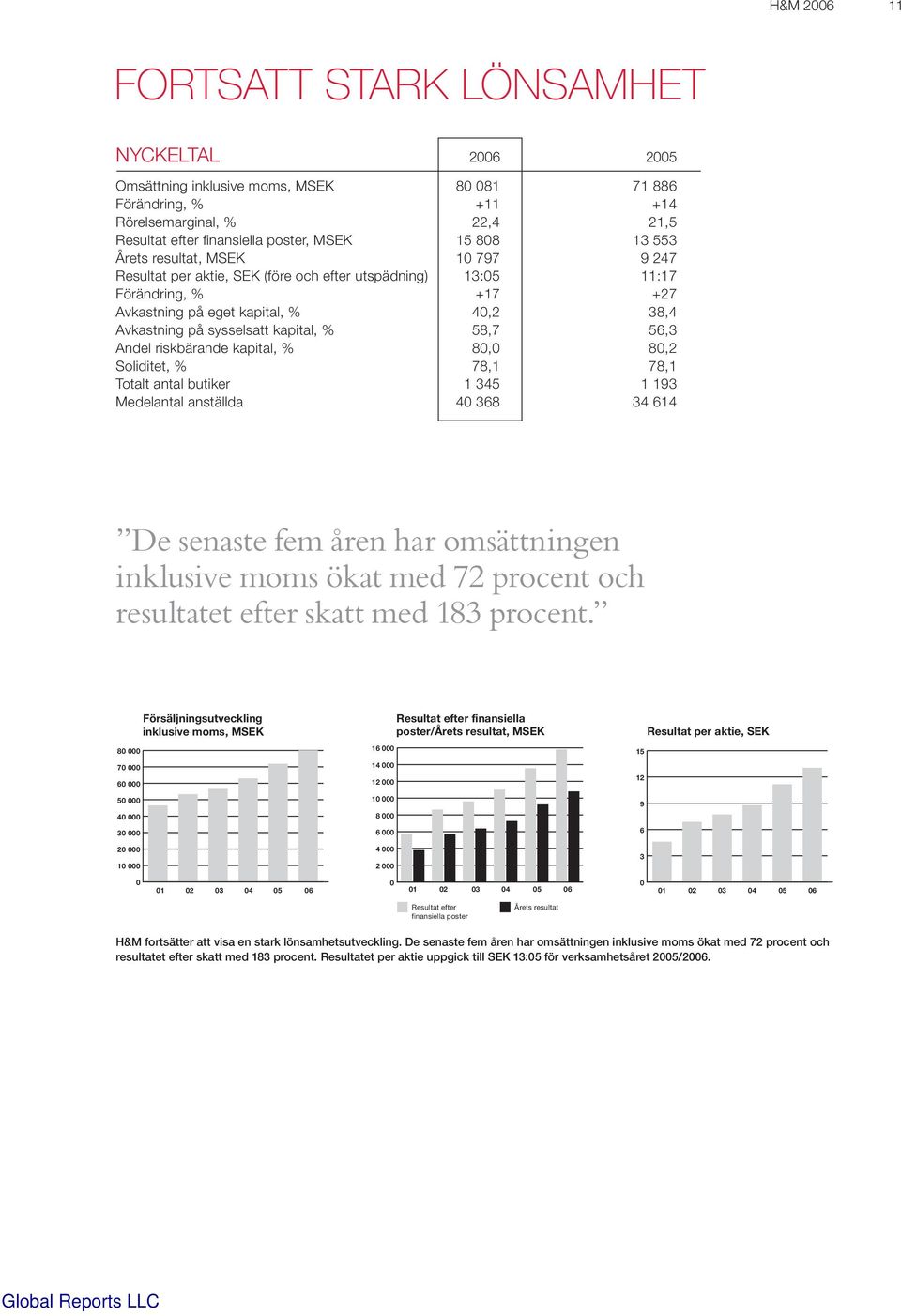 kapital, % 58,7 56,3 Andel riskbärande kapital, % 80,0 80,2 Soliditet, % 78,1 78,1 Totalt antal butiker 1 345 1 193 Medelantal anställda 40 368 34 614 De senaste fem åren har omsättningen inklusive