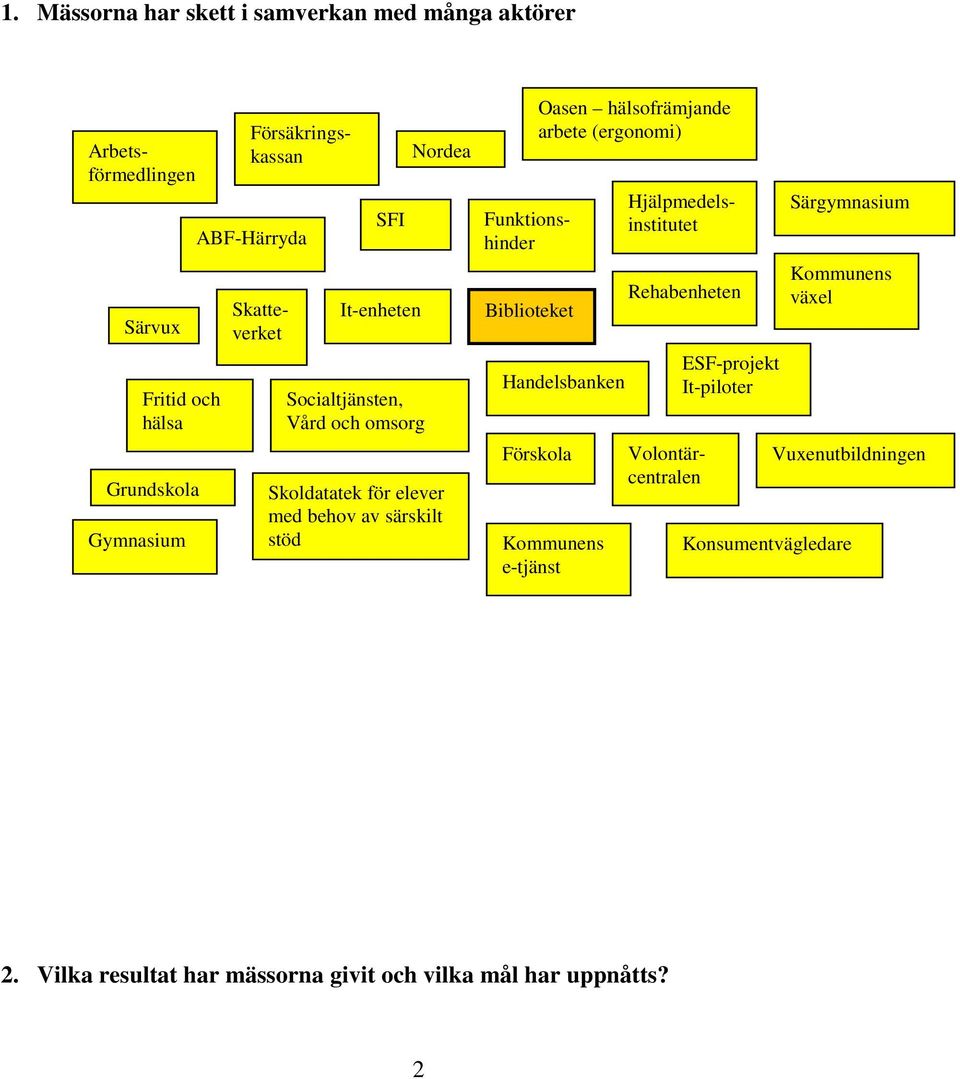 Funktionshinder Biblioteket Oasen hälsofrämjande arbete (ergonomi) Handelsbanken Förskola Kommunens e-tjänst Volontärcentralen Skatteverket