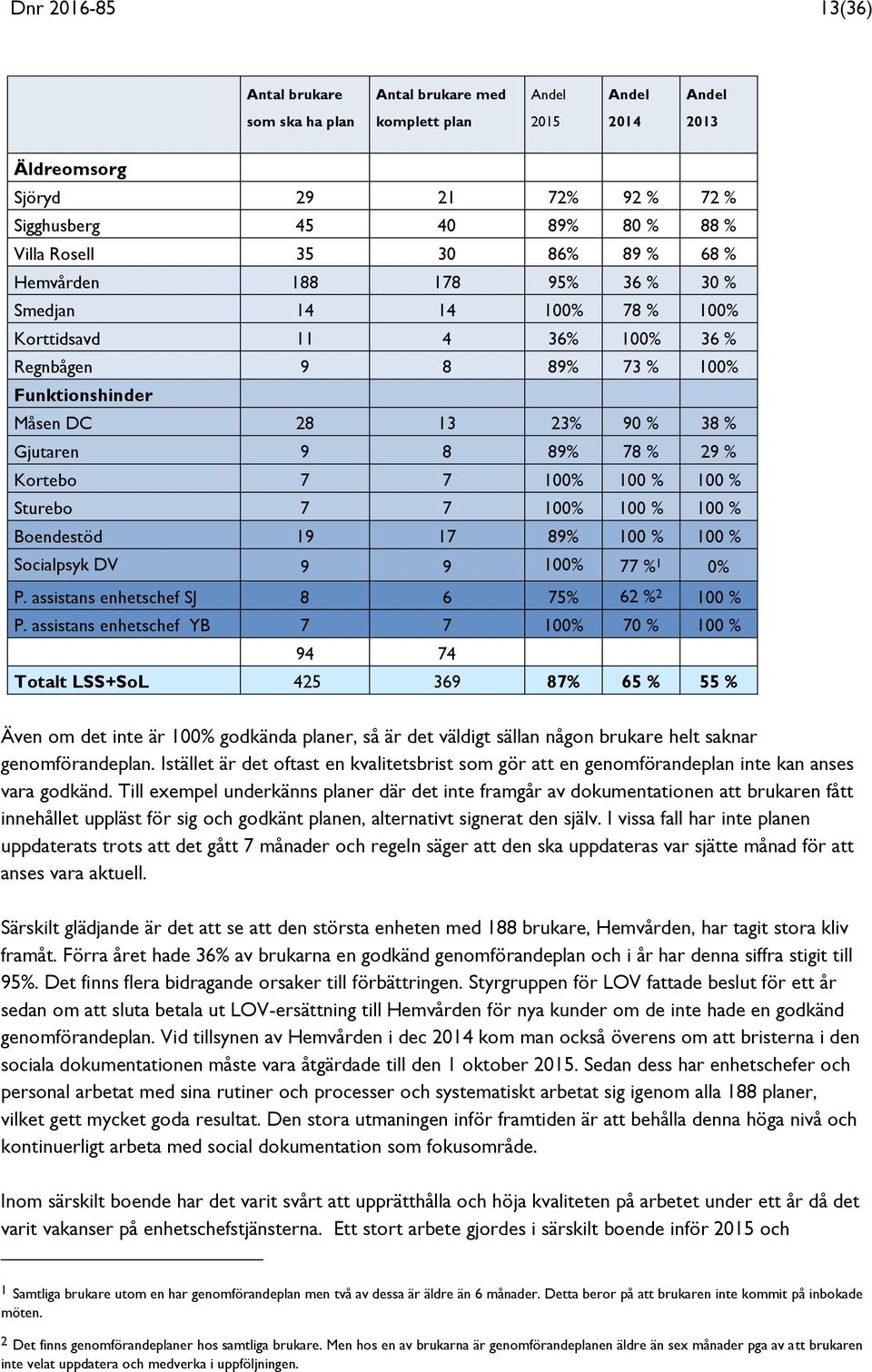 89% 78 % 29 % Kortebo 7 7 100% 100 % 100 % Sturebo 7 7 100% 100 % 100 % Boendestöd 19 17 89% 100 % 100 % Socialpsyk DV 9 9 100% 77 % 1 0% P. assistans enhetschef SJ 8 6 75% 62 % 2 100 % P.