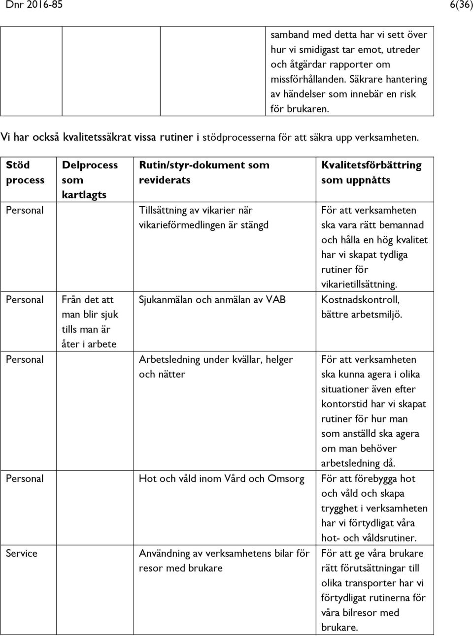 Stöd process Personal Personal Personal Delprocess som kartlagts Från det att man blir sjuk tills man är åter i arbete Rutin/styr-dokument som reviderats Tillsättning av vikarier när