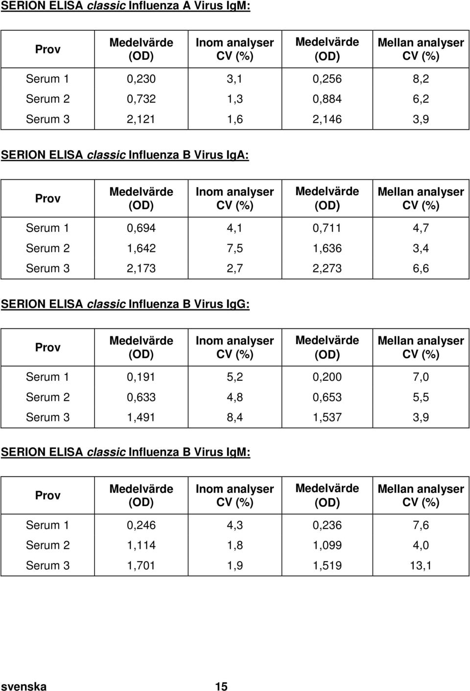 classic Influenza B Virus IgA: Prov Inom analyser Mellan analyser Serum 1 0,694 4,1 0,711 4,7 Serum 2 1,642 7,5 1,636 3,4 Serum 3 2,173 2,7 2,273 6,6 SERION ELISA classic Influenza B Virus IgG: Prov