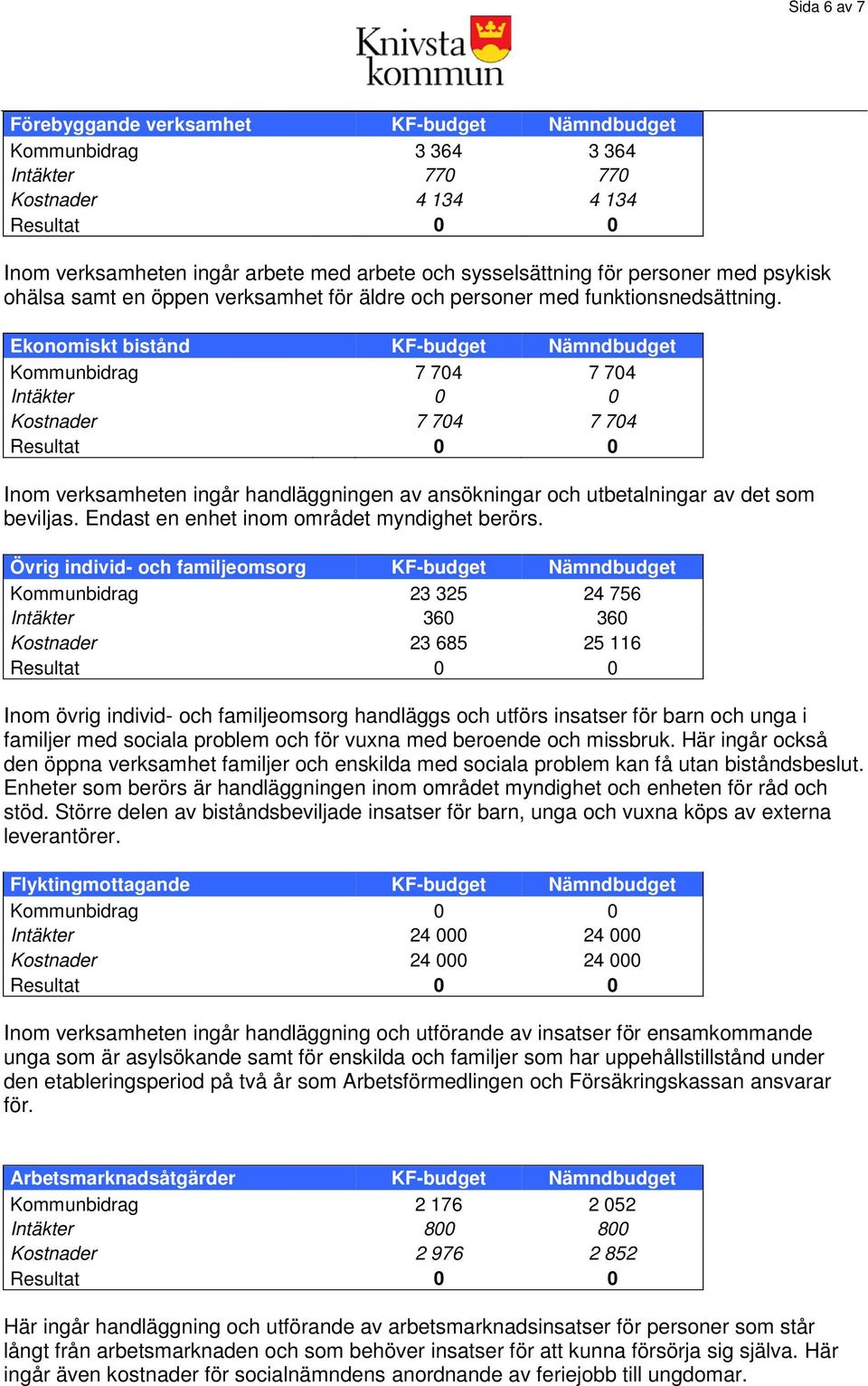 Ekonomiskt bistånd KF-budget Nämndbudget Kommunbidrag 7 704 7 704 Intäkter 0 0 Kostnader 7 704 7 704 Inom verksamheten ingår handläggningen av ansökningar och utbetalningar av det som beviljas.