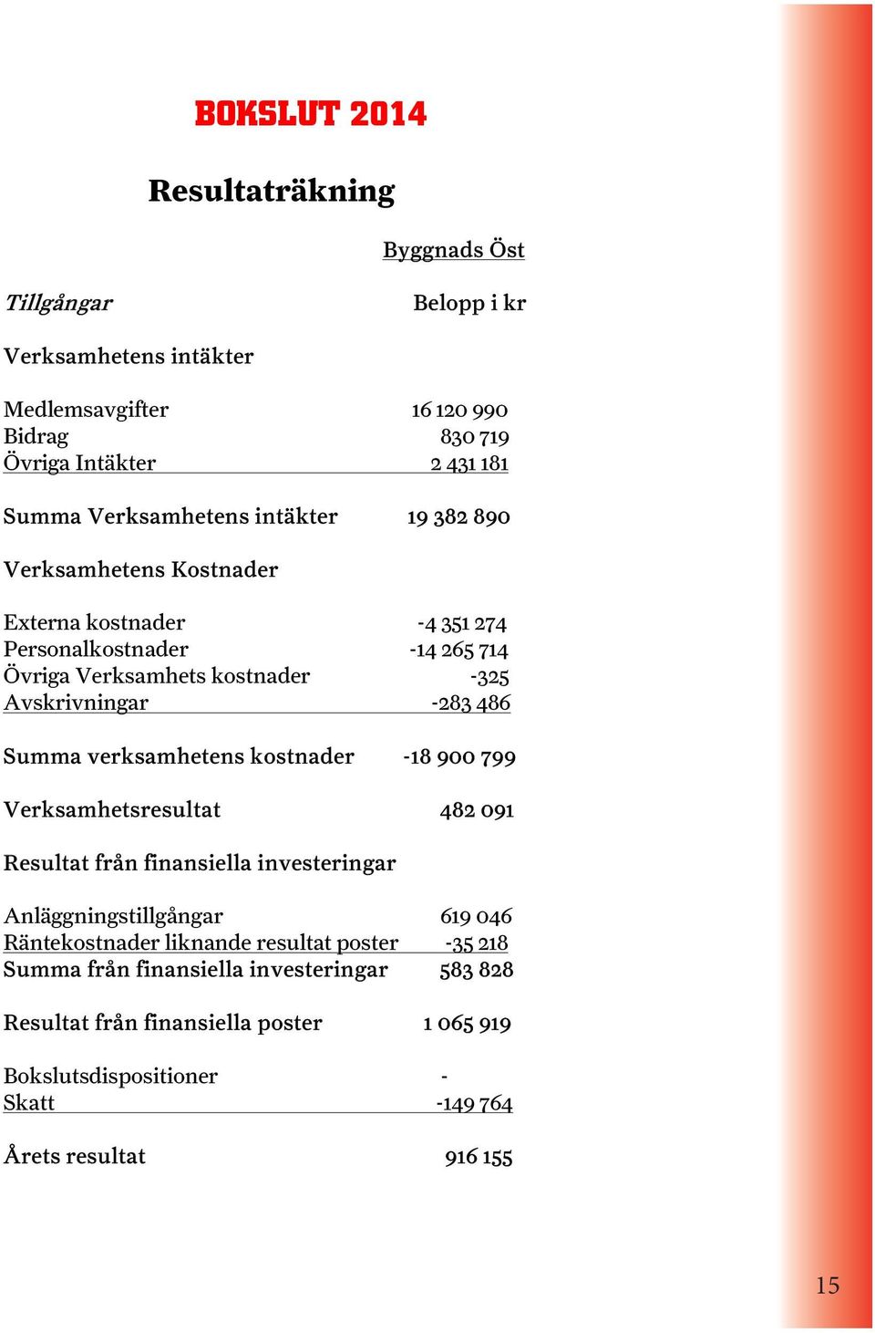 -283 486 Summa verksamhetens kostnader -18 900 799 Verksamhetsresultat 482 091 Resultat från finansiella investeringar Anläggningstillgångar 619 046 Räntekostnader