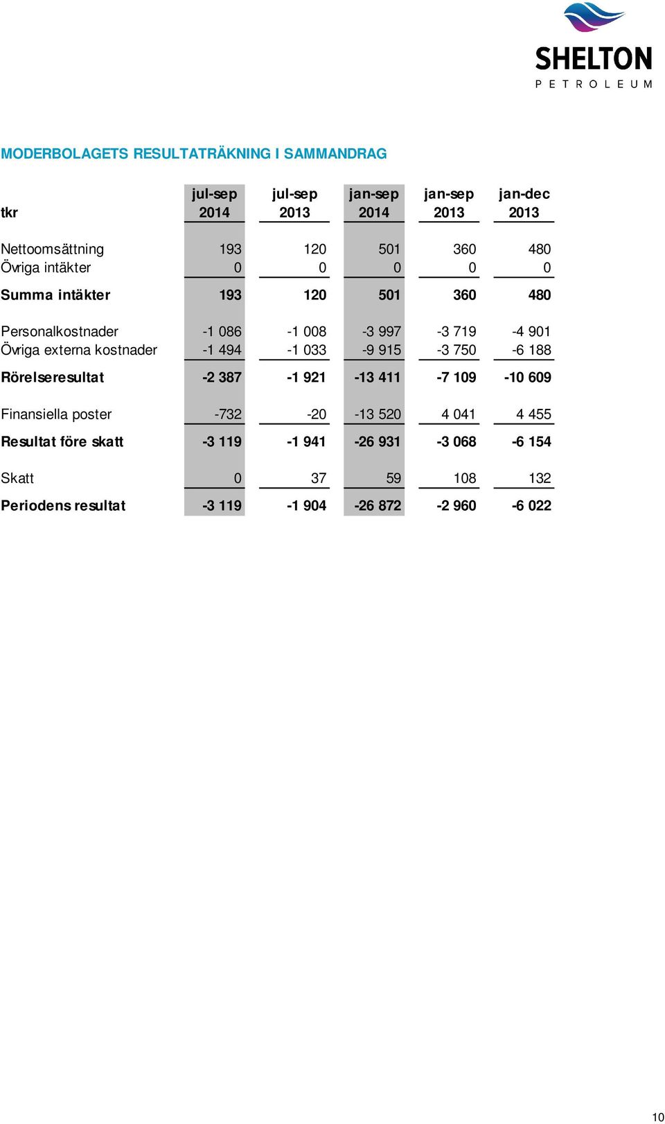 externa kostnader -1 494-1 033-9 915-3 750-6 188 Rörelseresultat -2 387-1 921-13 411-7 109-10 609 Finansiella poster -732-20 -13 520 4