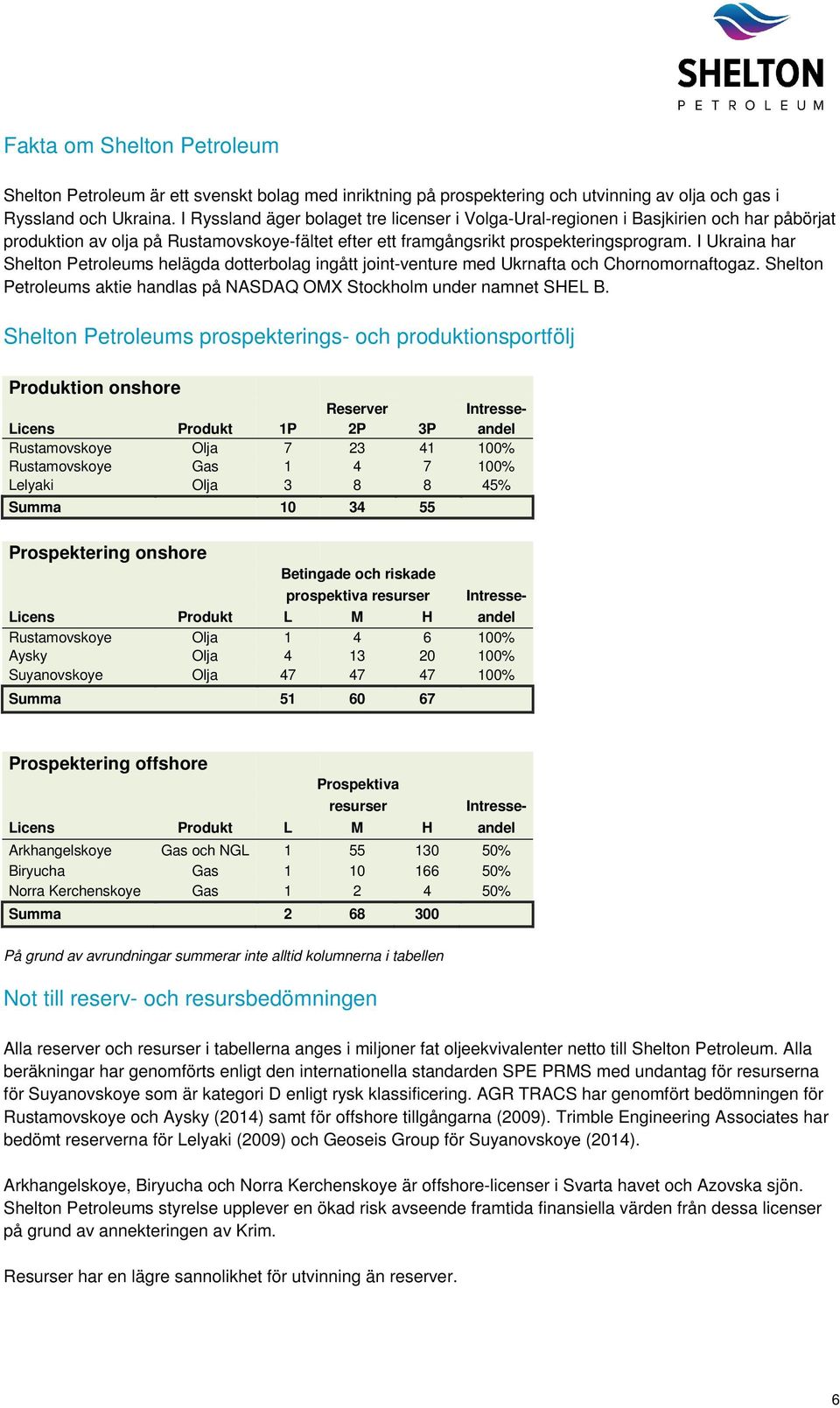 I Ukraina har Shelton Petroleums helägda dotterbolag ingått joint-venture med Ukrnafta och Chornomornaftogaz. Shelton Petroleums aktie handlas på NASDAQ OMX Stockholm under namnet SHEL B.