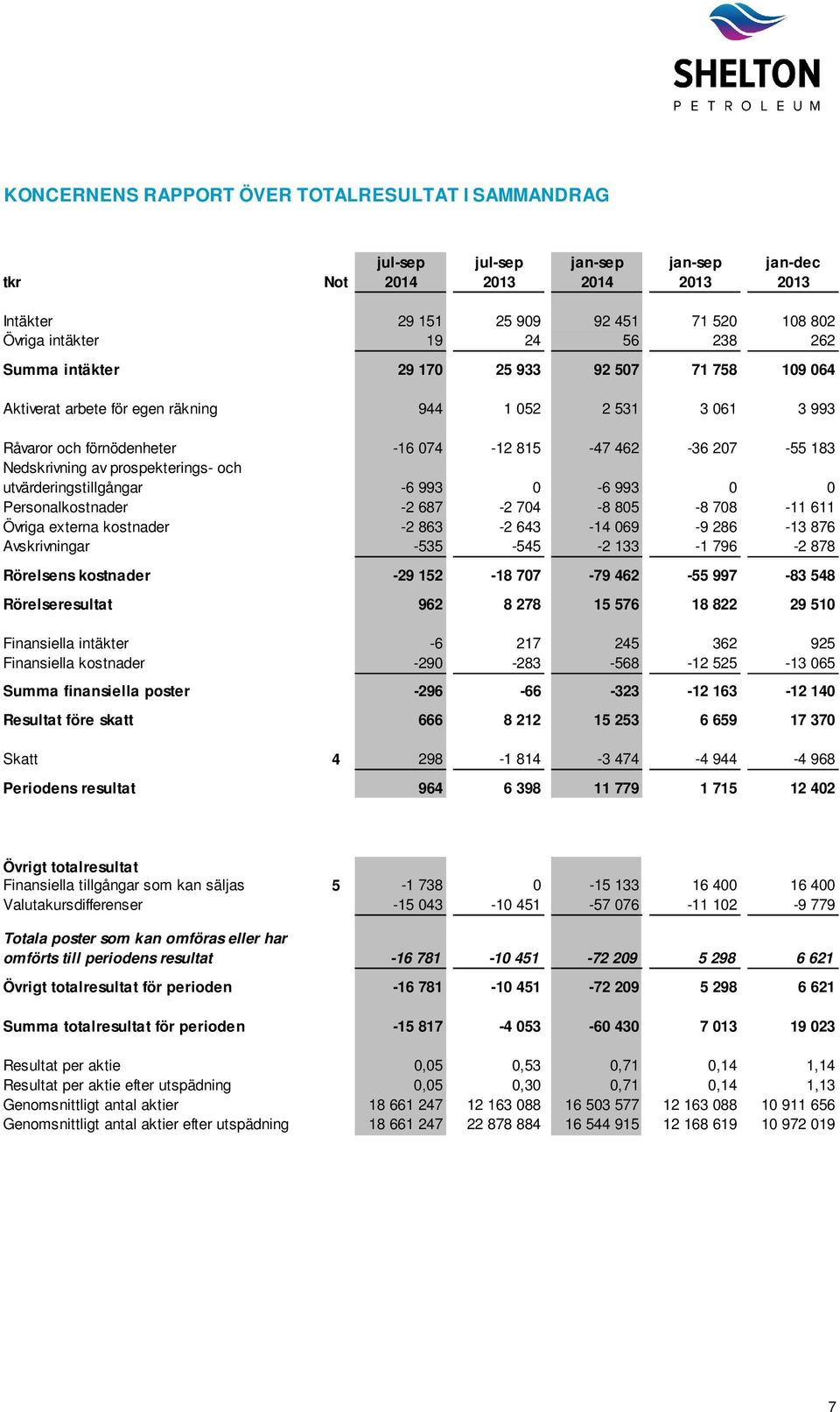 prospekterings- och utvärderingstillgångar -6 993 0-6 993 0 0 Personalkostnader -2 687-2 704-8 805-8 708-11 611 Övriga externa kostnader -2 863-2 643-14 069-9 286-13 876 Avskrivningar -535-545 -2