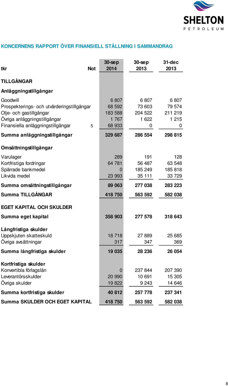 anläggningstillgångar 329 687 286 554 298 815 Omsättningstillgångar Varulager 289 191 128 Kortfristiga fordringar 64 781 56 487 63 548 Spärrade bankmedel 0 185 249 185 818 Likvida medel 23 993 35 111