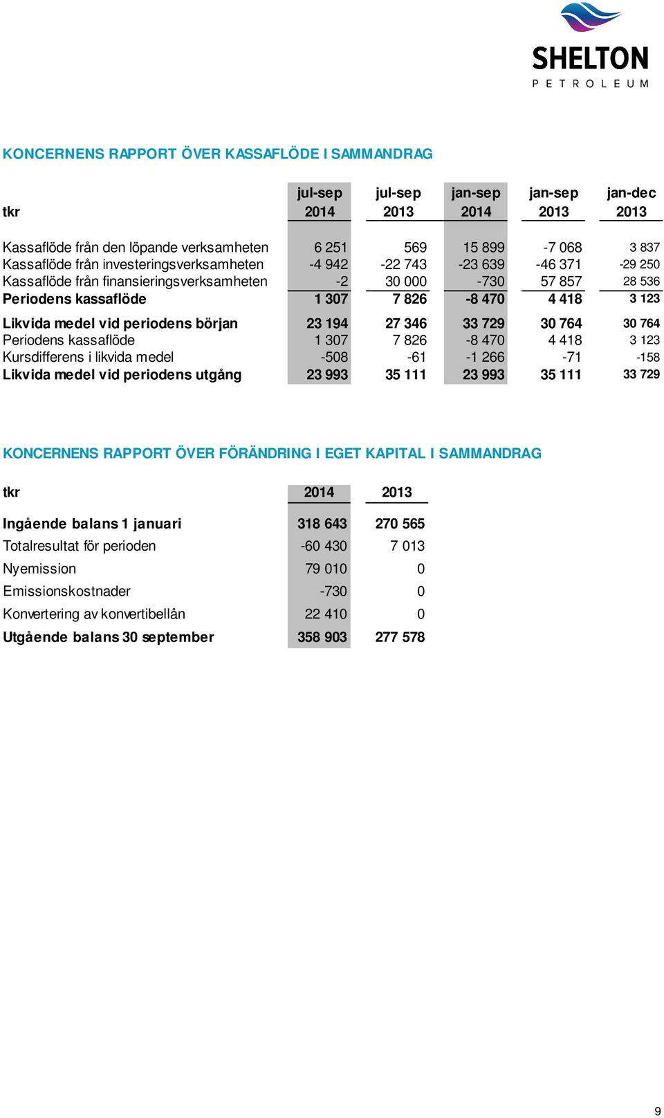 vid periodens början 23 194 27 346 33 729 30 764 30 764 Periodens kassaflöde 1 307 7 826-8 470 4 418 3 123 Kursdifferens i likvida medel -508-61 -1 266-71 -158 Likvida medel vid periodens utgång 23